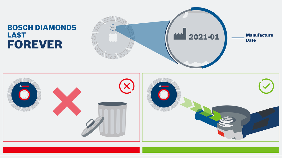 Object #200382366: FAQ_Illustrations_DiamondCuttingDisc_Illu_1.3 Mata pisau berlian sedang diperiksa tanggal pembuatannya, kemudian digunakan dengan perkakas listrik, tidak dibuang.