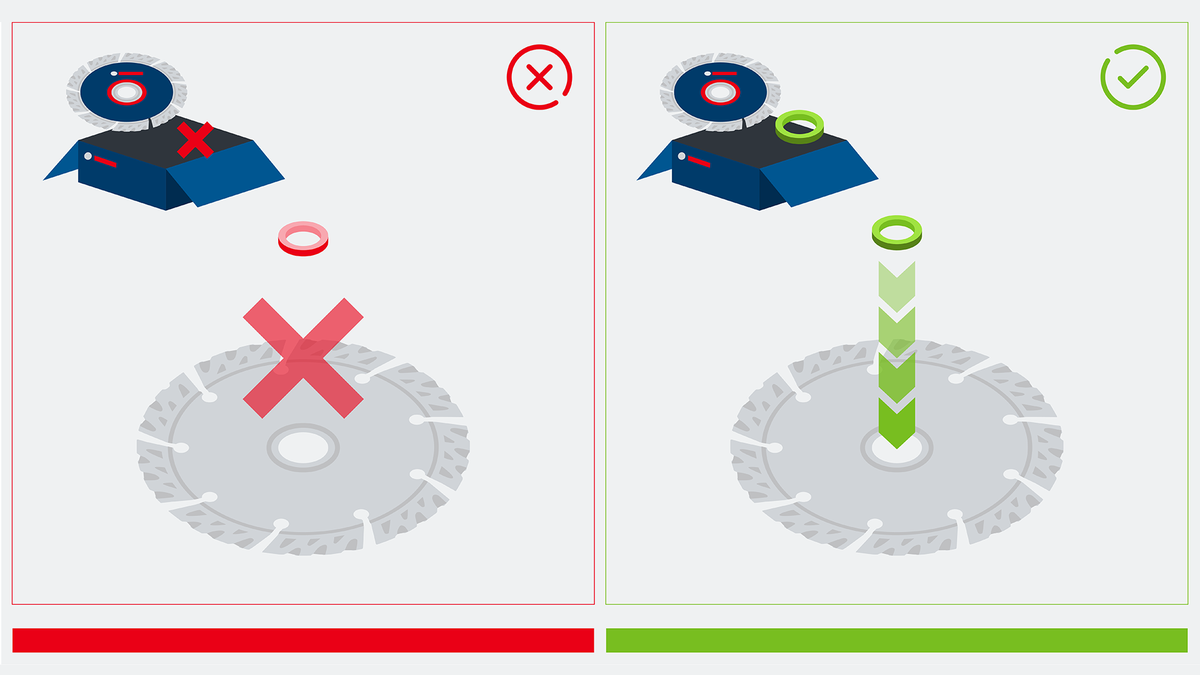 Object #200382374: FAQ_Illustrations_DiamondCuttingDisc_Illu_1.10 Penempatan ring yang benar dan salah pada mata gergaji bundar ditunjukkan.