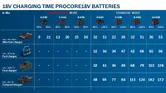 Bagan waktu pengisian daya Bosch untuk baterai Procore 18V.
