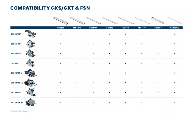 GKS 18V-68 GC Bagan kompatibilitas Bosch untuk gergaji GKS GKT dan rel pemandu FSN.