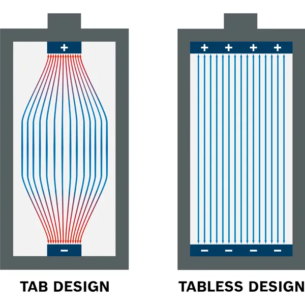 Desain sel tanpa tabel.