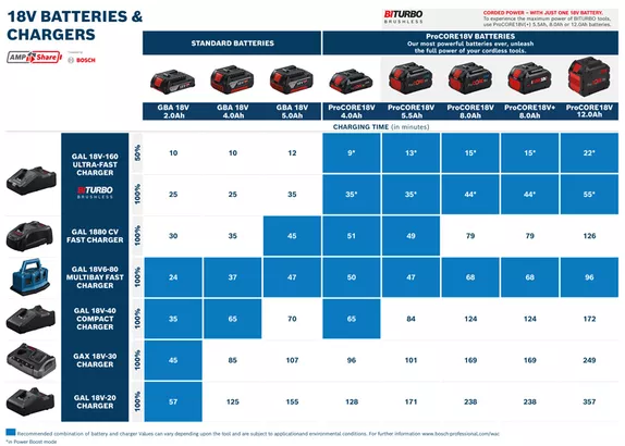 2 x ProCORE18V 8.0Ah + GAL 18V-160 C 2 x ProCORE18V 8.0Ah + GAL 18V-160 C