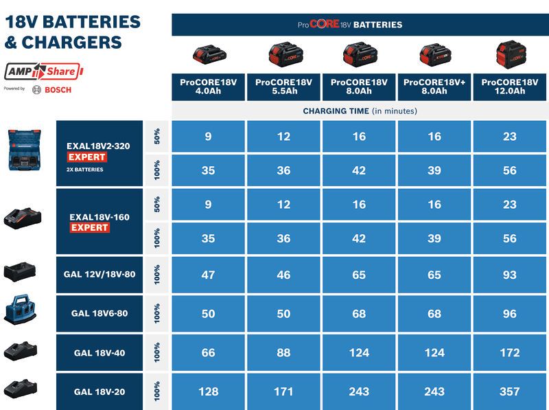 Bagan waktu pengisian daya baterai dan pengisi daya Bosch 18V.