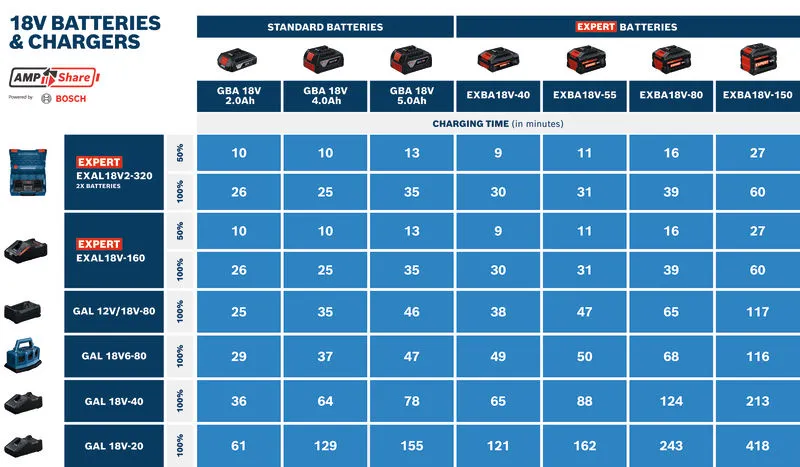 Bagan perbandingan waktu pengisian daya baterai dan pengisi daya Bosch 18V.